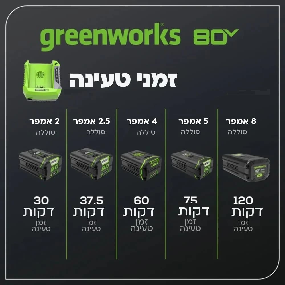 מטען מהיר 4 אמפר 80 וולט עם מאוורר קירור, Greenworks GCH8040: כרטיס הסבר, זמני טעינה לסוללות 80 וולט: 2 אמפר ב-30 דקות, 2.5 ב-37.5, 4 ב-60, 5 ב-75 ו-8 אמפר ב-120 דקות