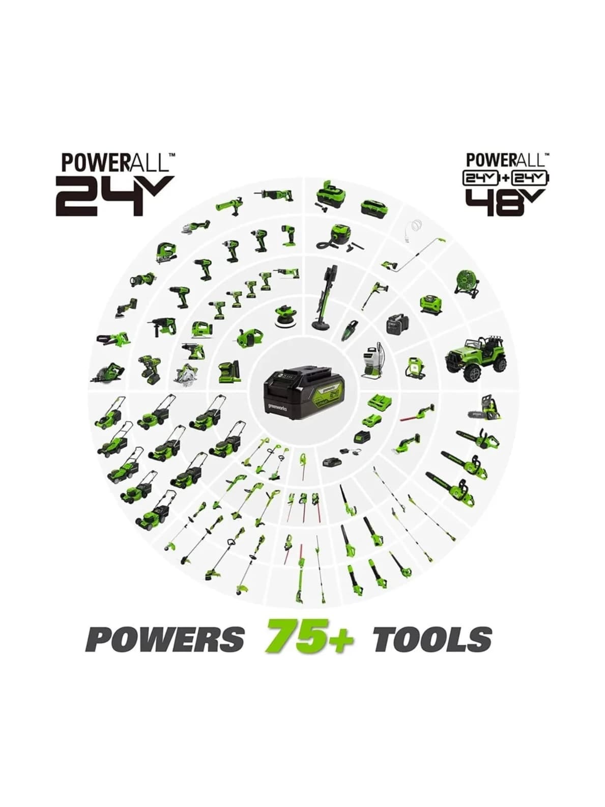 חרמש 48 וולט נטען, Greenworks GD24X2BCB: תרשים של משפחת הכלים סביב סוללה אחת, סדרות 24 וולט ו-48 וולט, יותר מ-75 כלים על אותה סוללה