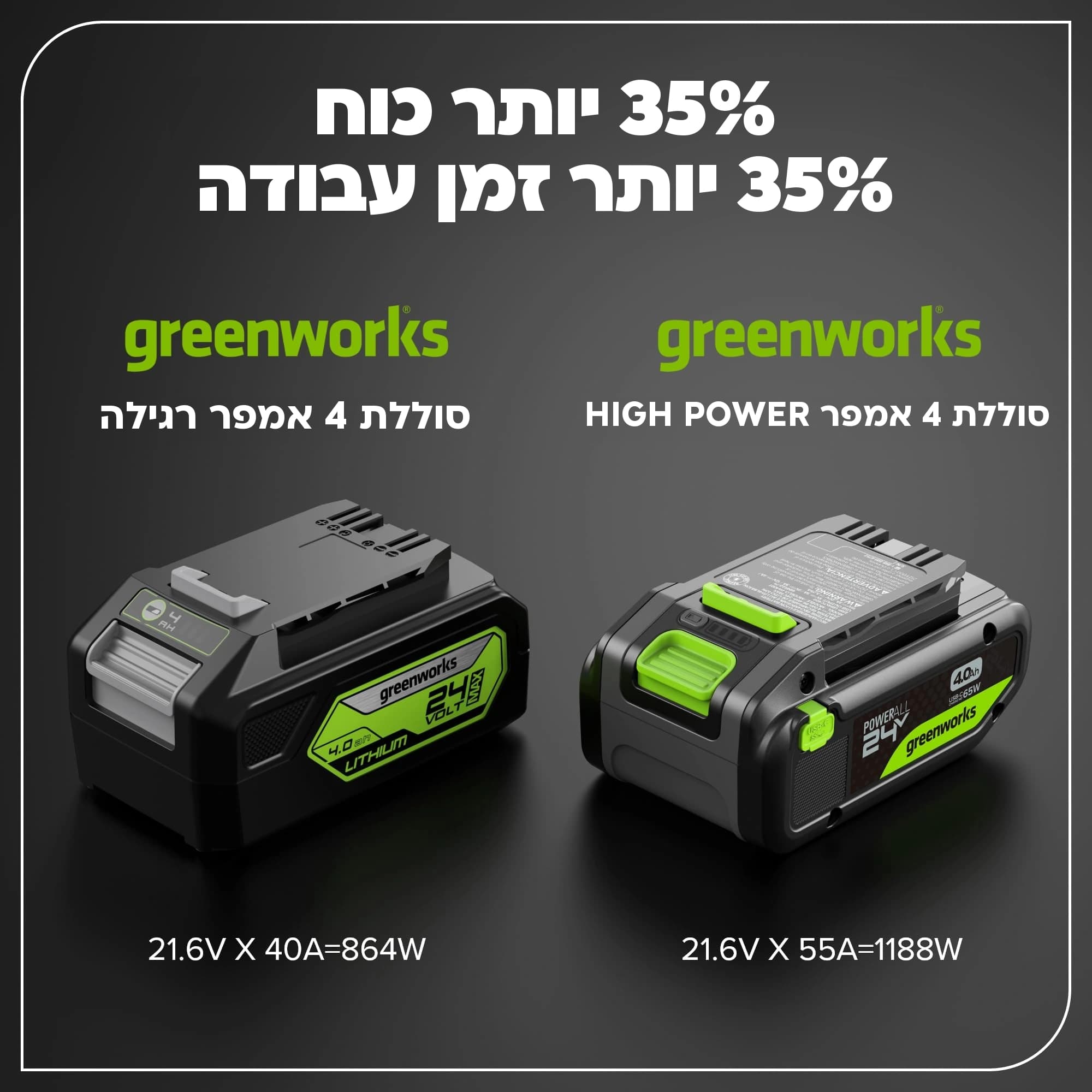 סוללה 4 אמפר 24 וולט נטענת עם יציאת USB-C דו כיוונית, Greenworks PA400T: כרטיס השוואה: סוללת 4 אמפר רגילה, 864 ואט, מול סוללת 4 אמפר High Power, 1,188 ואט, 35 אחוז יותר כוח ו-35 אחוז יותר זמן עבודה