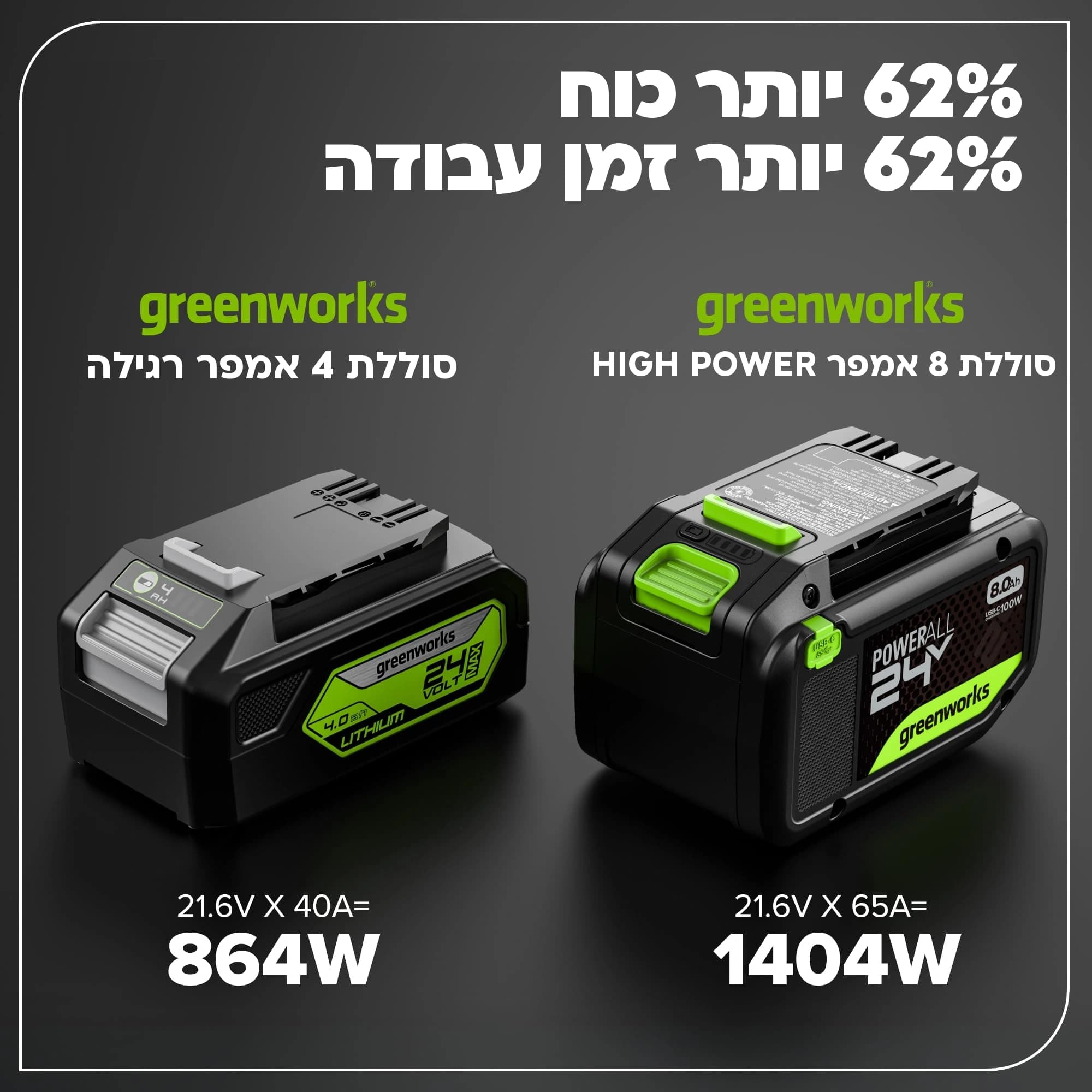 סוללה 8 אמפר 24 וולט נטענת עם יציאת USB-C דו כיוונית, Greenworks PA800: כרטיס השוואה: סוללת 8 אמפר מול סוללת 4 אמפר רגילה, 1,404 ואט מול 864 ואט, 62 אחוז יותר כוח ו-62 אחוז יותר זמן עבודה
